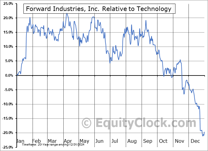 FWDI Relative to the Sector FWDI Relative to the Sector