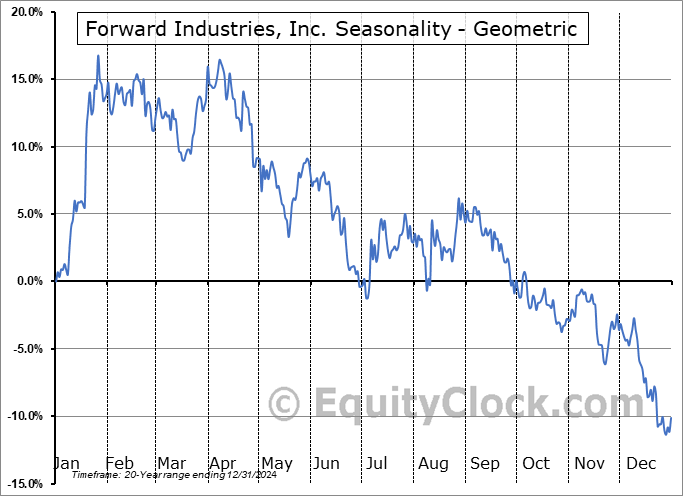 Forward Industries, Inc. (NASD:FWDI) Geometric Average Seasonal Chart Forward Industries, Inc. (NASD:FWDI) Seasonality