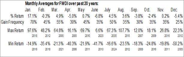 Monthly Forward Industries, Inc. (NASD:FWDI) Data Monthly Seasonal Forward Industries, Inc. (NASD:FWDI)