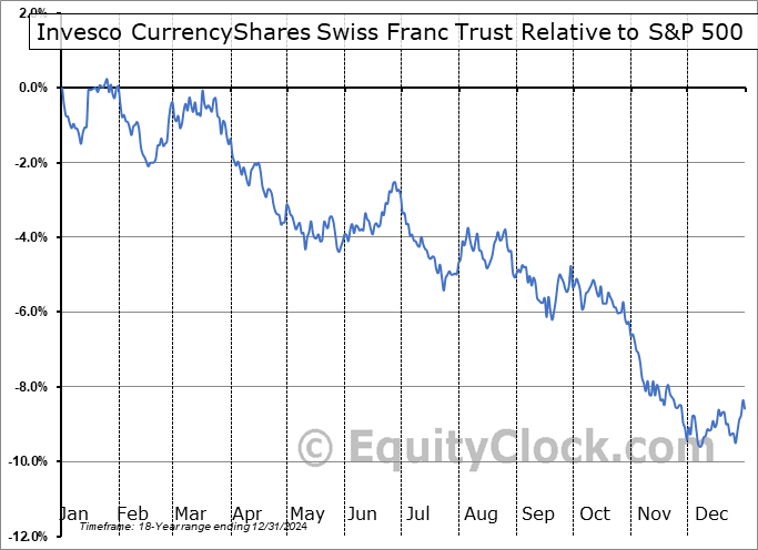 FXF Relative to the S&P 500 FXF Relative to the S&P 500