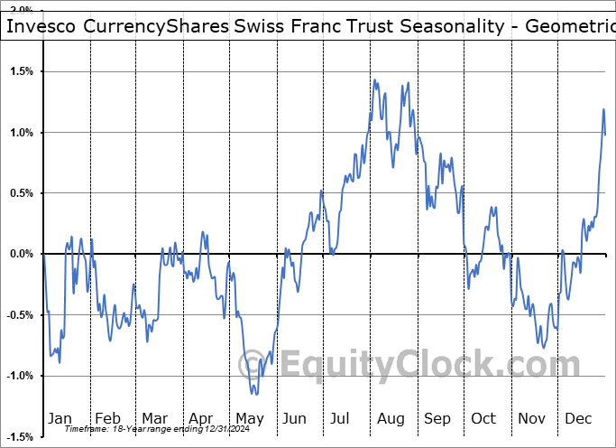 Invesco CurrencyShares Swiss Franc Trust (NYSE:FXF) Geometric Average Seasonal Chart Invesco CurrencyShares Swiss Franc Trust (NYSE:FXF) Seasonality