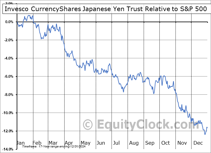FXY Relative to the S&P 500 FXY Relative to the S&P 500
