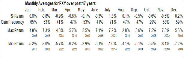 Monthly Invesco CurrencyShares Japanese Yen Trust (NYSE:FXY) Data Monthly Seasonal Invesco CurrencyShares Japanese Yen Trust (NYSE:FXY)