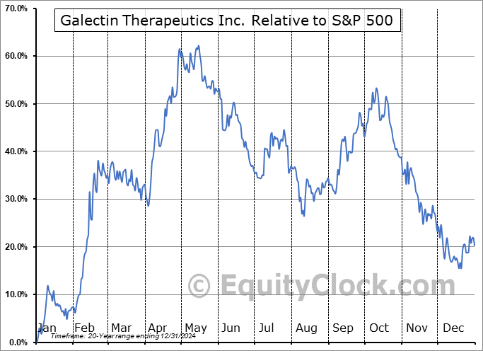 GALT Relative to the S&P 500 GALT Relative to the S&P 500
