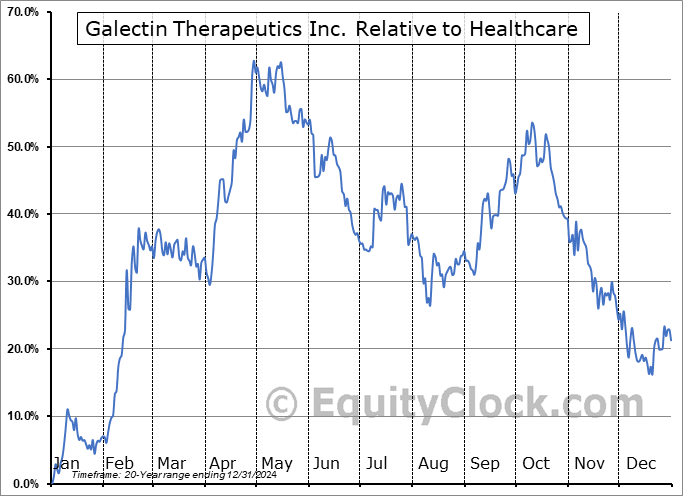 GALT Relative to the Sector GALT Relative to the Sector