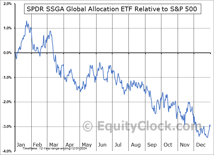 GAL Relative to the S&P 500 GAL Relative to the S&P 500