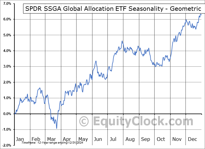 SPDR SSGA Global Allocation ETF (AMEX:GAL) Geometric Average Seasonal Chart SPDR SSGA Global Allocation ETF (AMEX:GAL) Seasonality