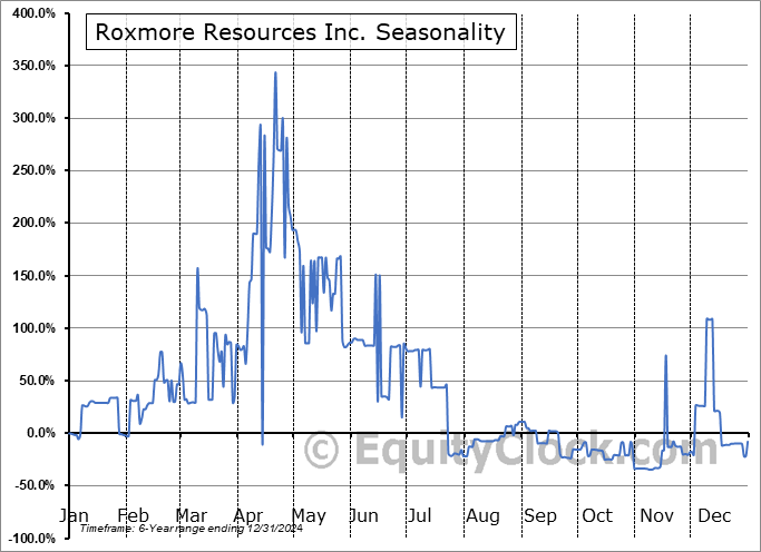 Roxmore Resources Inc. (OTCMKT:GARLF) Arithmetic Average Seasonal Chart Roxmore Resources Inc. (OTCMKT:GARLF) Seasonality