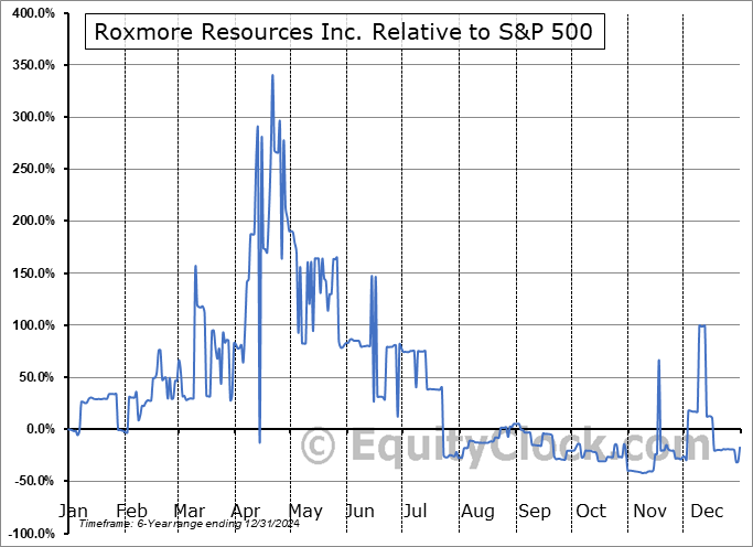 GARLF Relative to the S&P 500 GARLF Relative to the S&P 500