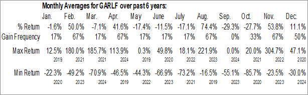 Monthly Roxmore Resources Inc. (OTCMKT:GARLF) Data Monthly Seasonal Roxmore Resources Inc. (OTCMKT:GARLF)