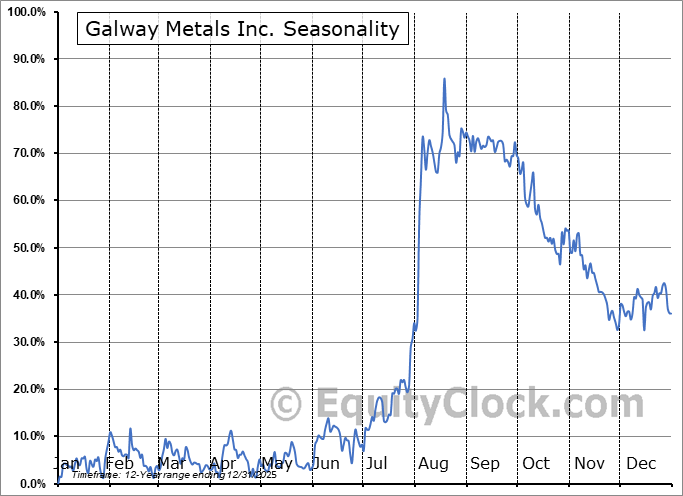 Galway Metals Inc. (OTCMKT:GAYMF) Arithmetic Average Seasonal Chart Galway Metals Inc. (OTCMKT:GAYMF) Seasonality