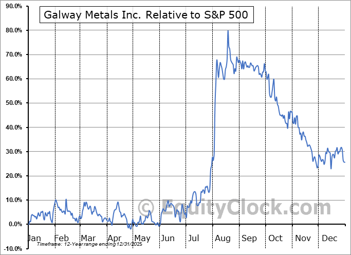 GAYMF Relative to the S&P 500 GAYMF Relative to the S&P 500