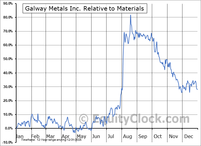 GAYMF Relative to the Sector GAYMF Relative to the Sector