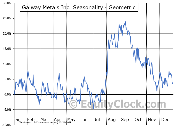 Galway Metals Inc. (OTCMKT:GAYMF) Geometric Average Seasonal Chart Galway Metals Inc. (OTCMKT:GAYMF) Seasonality