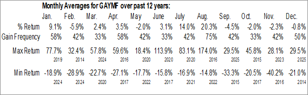 Monthly Galway Metals Inc. (OTCMKT:GAYMF) Data Monthly Seasonal Galway Metals Inc. (OTCMKT:GAYMF)