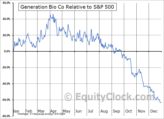 GBIO Relative to the S&P 500 GBIO Relative to the S&P 500