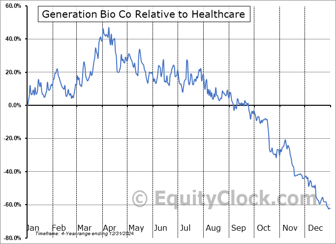 GBIO Relative to the Sector GBIO Relative to the Sector