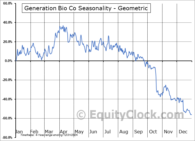 Generation Bio Co (NASD:GBIO) Geometric Average Seasonal Chart Generation Bio Co (NASD:GBIO) Seasonality