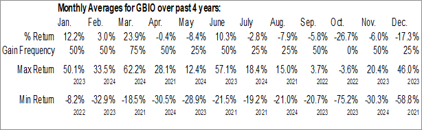 Monthly Generation Bio Co (NASD:GBIO) Data Monthly Seasonal Generation Bio Co (NASD:GBIO)