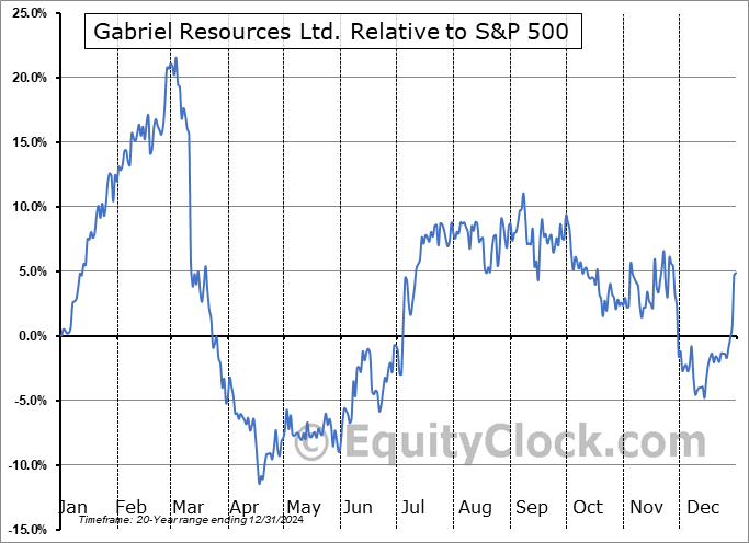 GBU.V Relative to the S&P 500 GBU.V Relative to the S&P 500