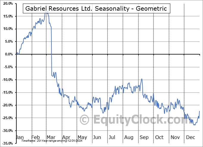 Gabriel Resources Ltd. (TSXV:GBU.V) Geometric Average Seasonal Chart Gabriel Resources Ltd. (TSXV:GBU.V) Seasonality