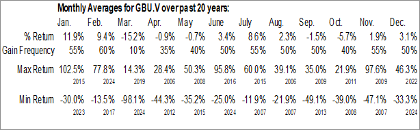 Monthly Gabriel Resources Ltd. (TSXV:GBU.V) Data Monthly Seasonal Gabriel Resources Ltd. (TSXV:GBU.V)