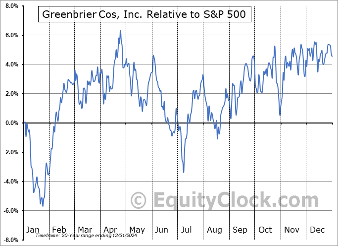 GBX Relative to the S&P 500 GBX Relative to the S&P 500