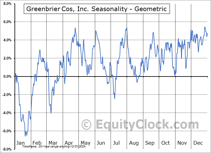 Greenbrier Cos, Inc. (NYSE:GBX) Geometric Average Seasonal Chart Greenbrier Cos, Inc. (NYSE:GBX) Seasonality