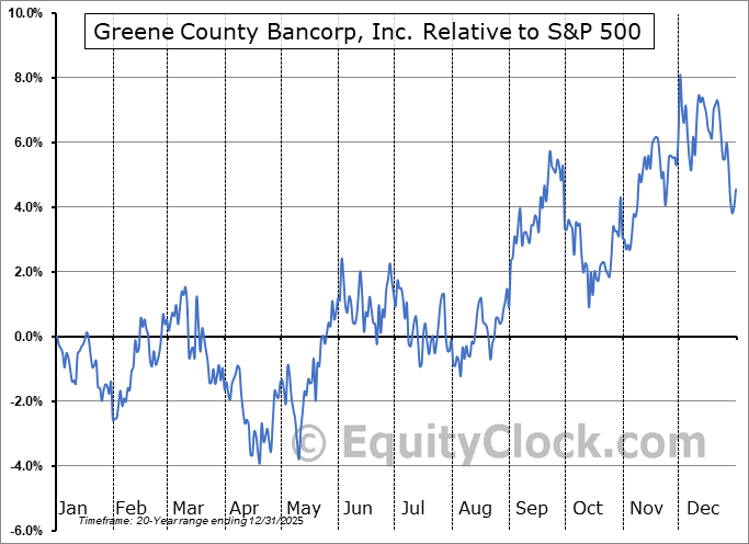 GCBC Relative to the S&P 500 GCBC Relative to the S&P 500