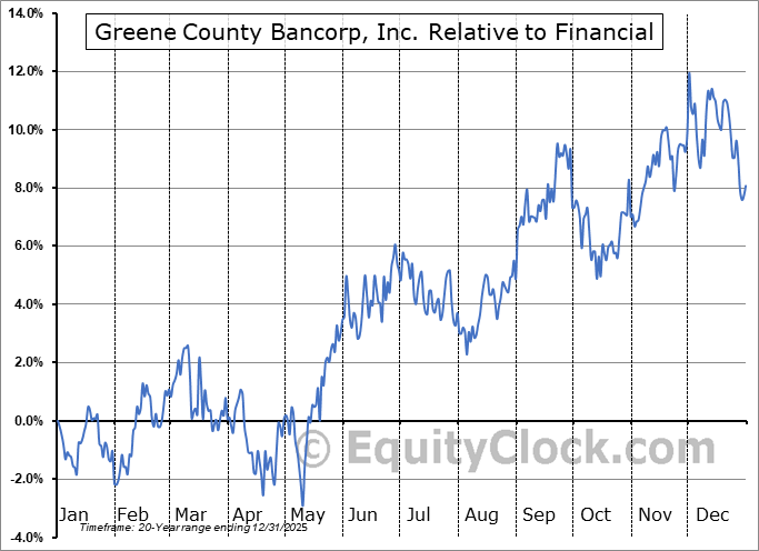 GCBC Relative to the Sector GCBC Relative to the Sector