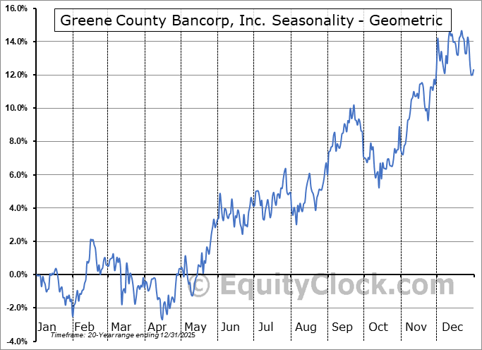 Greene County Bancorp, Inc. (NASD:GCBC) Geometric Average Seasonal Chart Greene County Bancorp, Inc. (NASD:GCBC) Seasonality