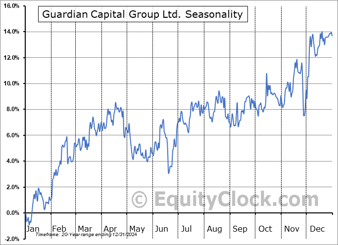 Guardian Capital Group Ltd. (TSE:GCG.TO) Arithmetic Average Seasonal Chart Guardian Capital Group Ltd. (TSE:GCG.TO) Seasonality