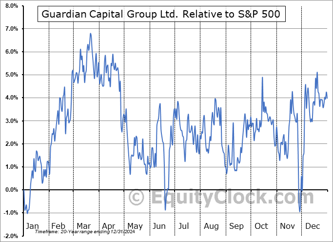 GCG.TO Relative to the S&P 500 GCG.TO Relative to the S&P 500