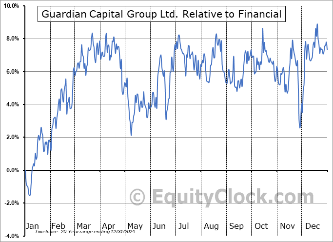 GCG.TO Relative to the Sector GCG.TO Relative to the Sector