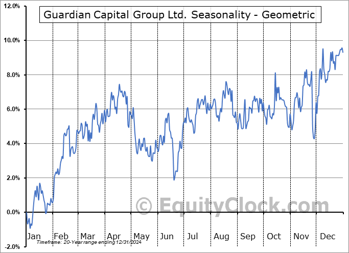 Guardian Capital Group Ltd. (TSE:GCG.TO) Geometric Average Seasonal Chart Guardian Capital Group Ltd. (TSE:GCG.TO) Seasonality