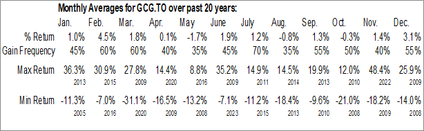Monthly Guardian Capital Group Ltd. (TSE:GCG.TO) Data Monthly Seasonal Guardian Capital Group Ltd. (TSE:GCG.TO)