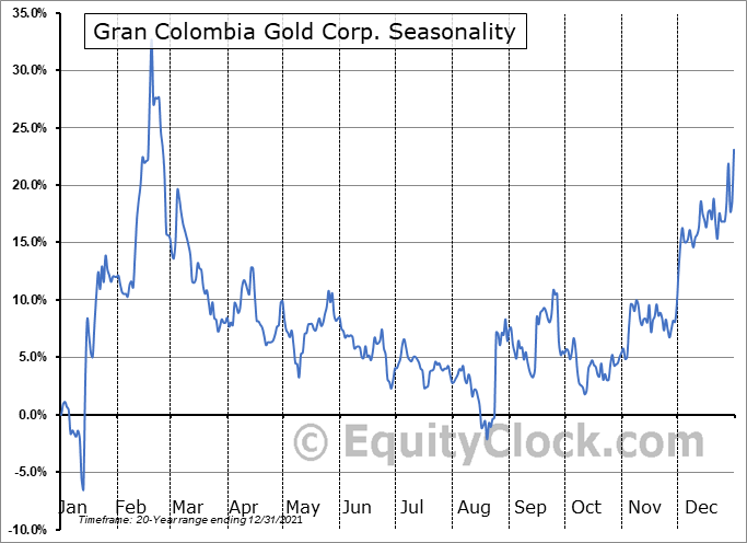 Gran Colombia Gold Corp Tse Gcm To Seasonal Chart Equity Clock