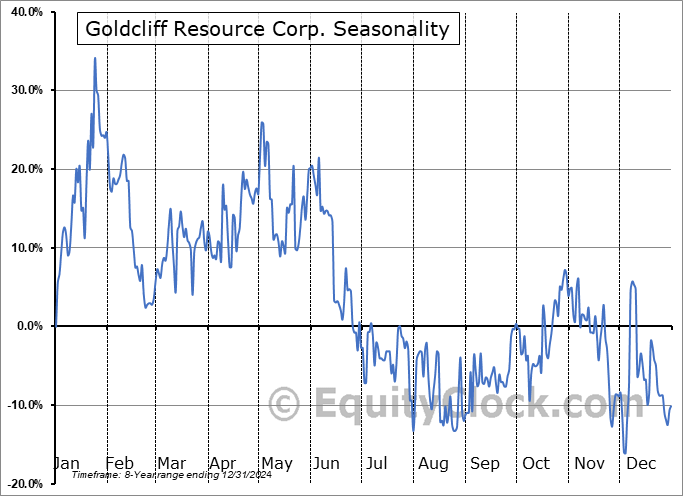 Goldcliff Resource Corp. (TSXV:GCN.V) Arithmetic Average Seasonal Chart Goldcliff Resource Corp. (TSXV:GCN.V) Seasonality