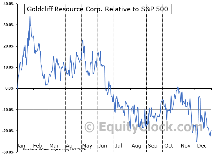 GCN.V Relative to the S&P 500 GCN.V Relative to the S&P 500