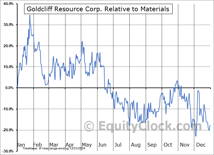 GCN.V Relative to the Sector GCN.V Relative to the Sector