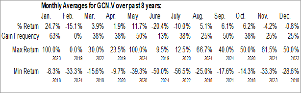 Monthly Goldcliff Resource Corp. (TSXV:GCN.V) Data Monthly Seasonal Goldcliff Resource Corp. (TSXV:GCN.V)