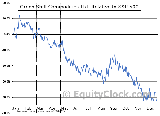 GCOM.V Relative to the S&P 500 GCOM.V Relative to the S&P 500