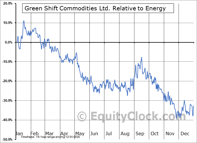 GCOM.V Relative to the Sector GCOM.V Relative to the Sector