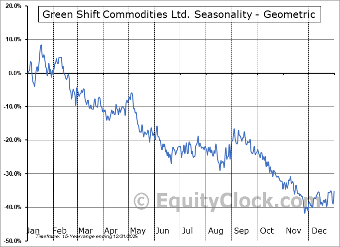 Green Shift Commodities Ltd. (TSXV:GCOM.V) Geometric Average Seasonal Chart Green Shift Commodities Ltd. (TSXV:GCOM.V) Seasonality
