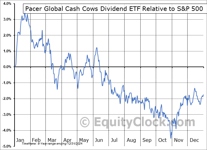 GCOW Relative to the S&P 500 GCOW Relative to the S&P 500