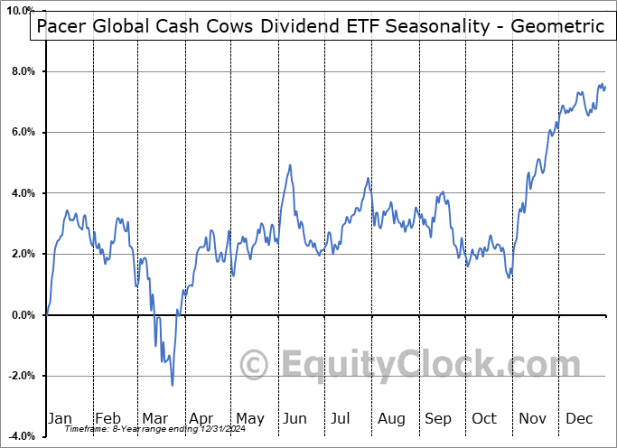 Pacer Global Cash Cows Dividend ETF (AMEX:GCOW) Geometric Average Seasonal Chart Pacer Global Cash Cows Dividend ETF (AMEX:GCOW) Seasonality
