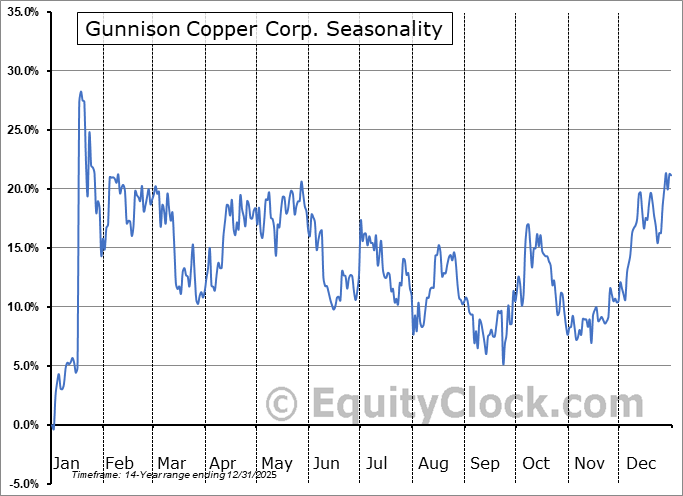 Gunnison Copper Corp. (OTCMKT:GCUMF) Arithmetic Average Seasonal Chart Gunnison Copper Corp. (OTCMKT:GCUMF) Seasonality