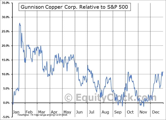 GCUMF Relative to the S&P 500 GCUMF Relative to the S&P 500