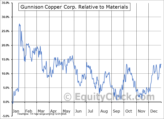 GCUMF Relative to the Sector GCUMF Relative to the Sector