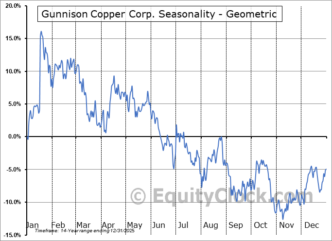 Gunnison Copper Corp. (OTCMKT:GCUMF) Geometric Average Seasonal Chart Gunnison Copper Corp. (OTCMKT:GCUMF) Seasonality